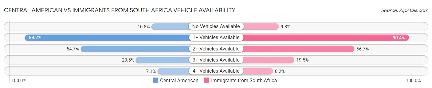 Central American vs Immigrants from South Africa Vehicle Availability