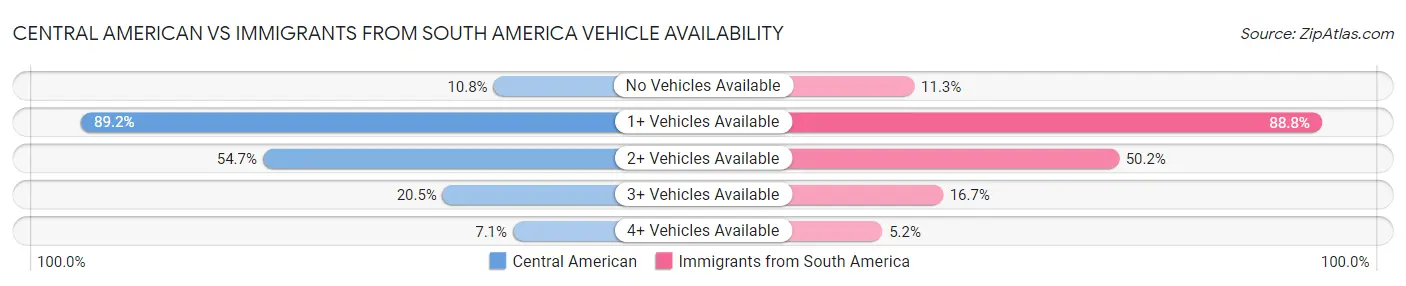 Central American vs Immigrants from South America Vehicle Availability