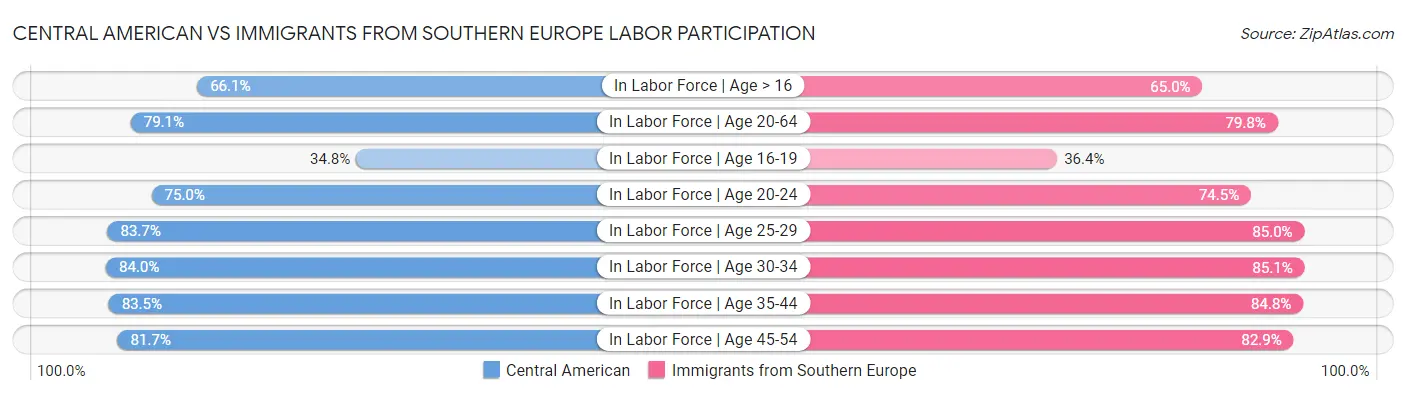 Central American vs Immigrants from Southern Europe Labor Participation