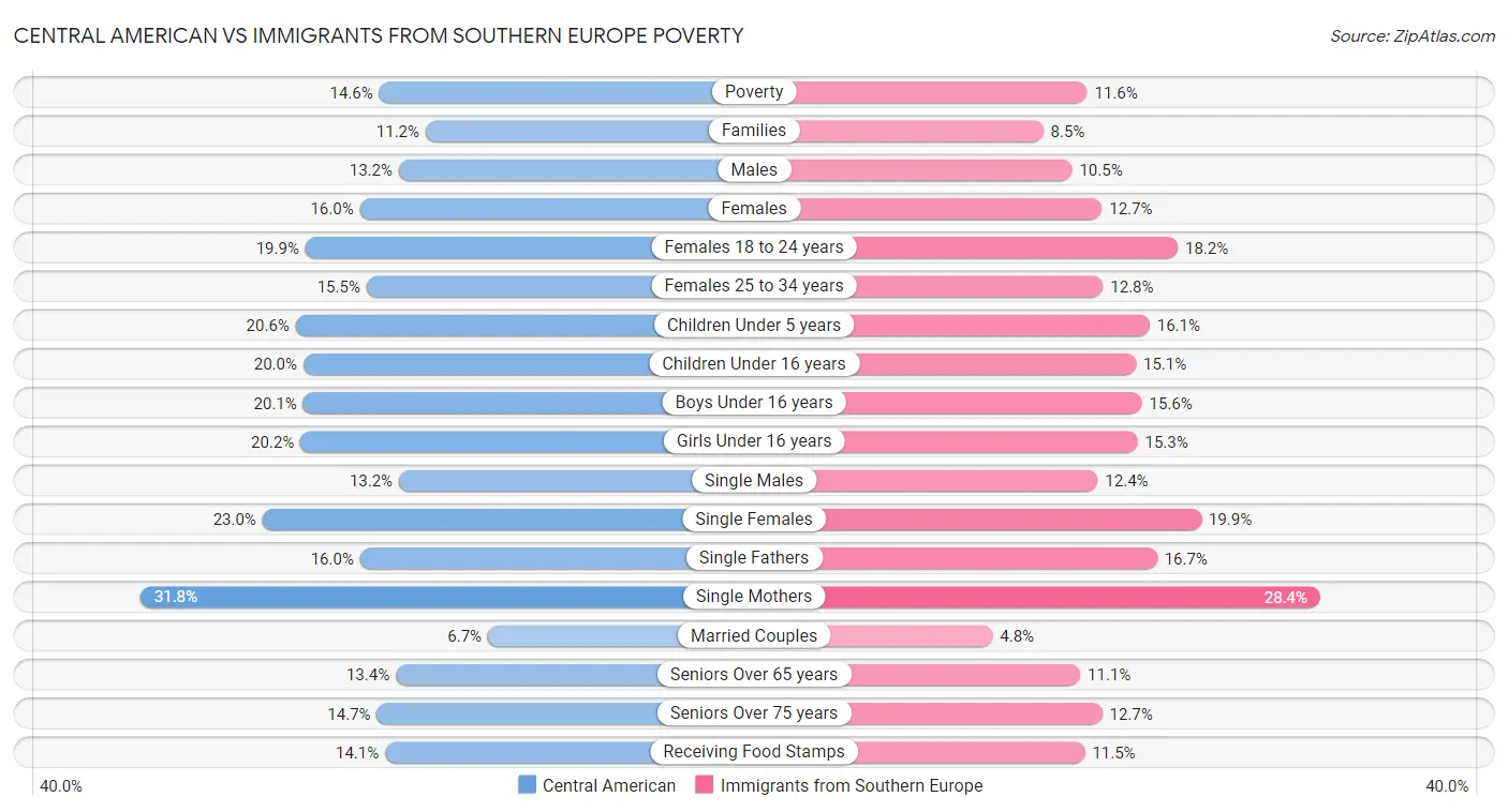 Central American vs Immigrants from Southern Europe Poverty