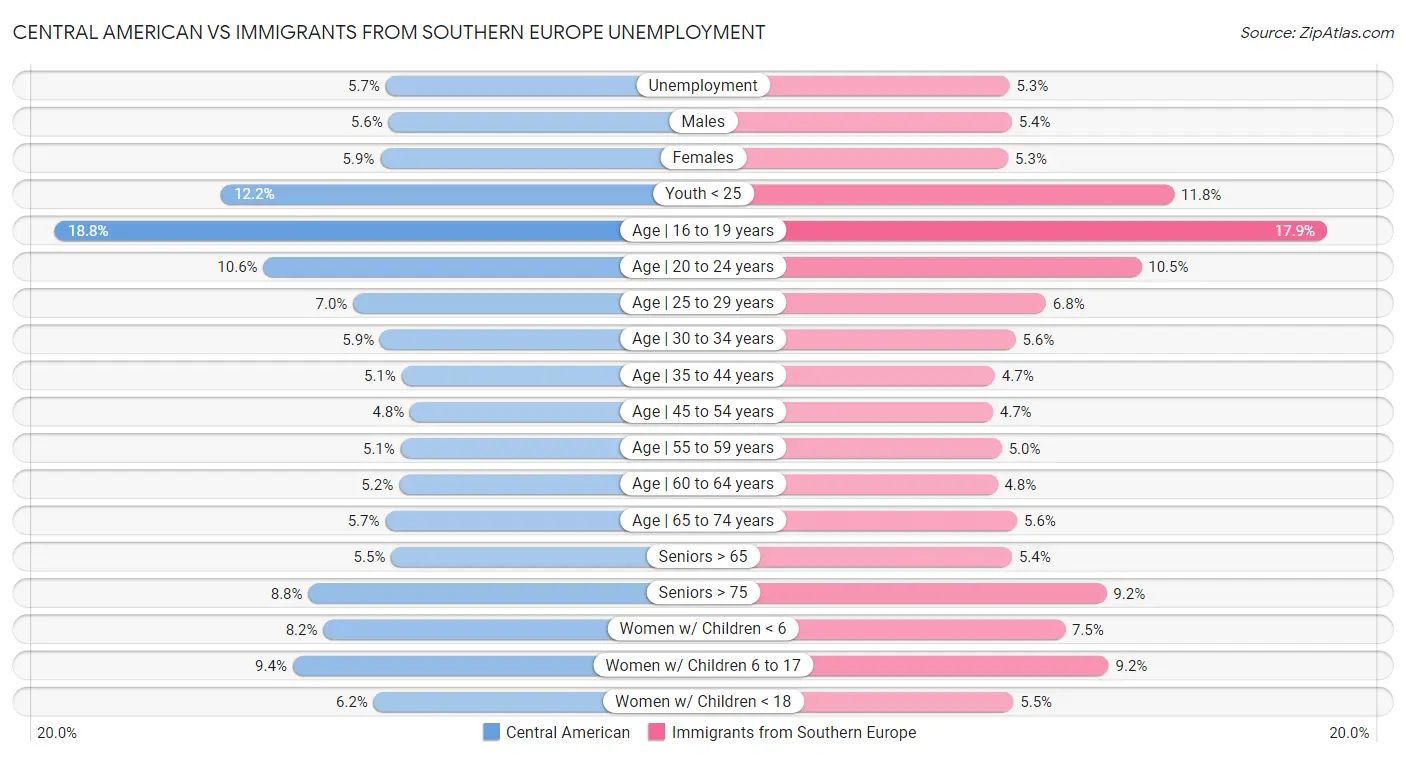 Central American vs Immigrants from Southern Europe Unemployment