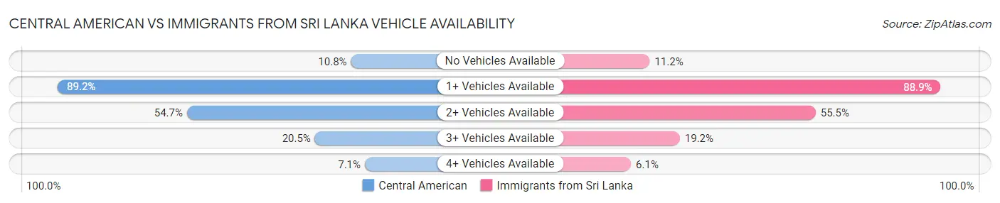Central American vs Immigrants from Sri Lanka Vehicle Availability