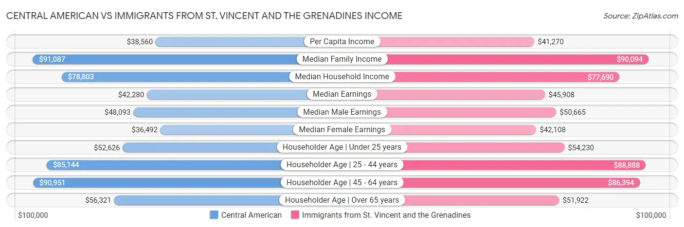 Central American vs Immigrants from St. Vincent and the Grenadines Income