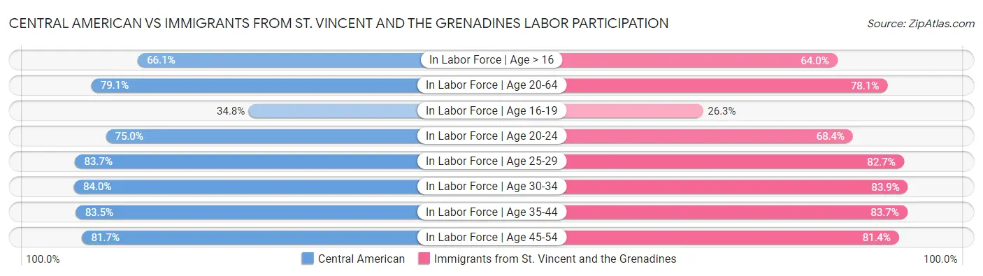 Central American vs Immigrants from St. Vincent and the Grenadines Labor Participation