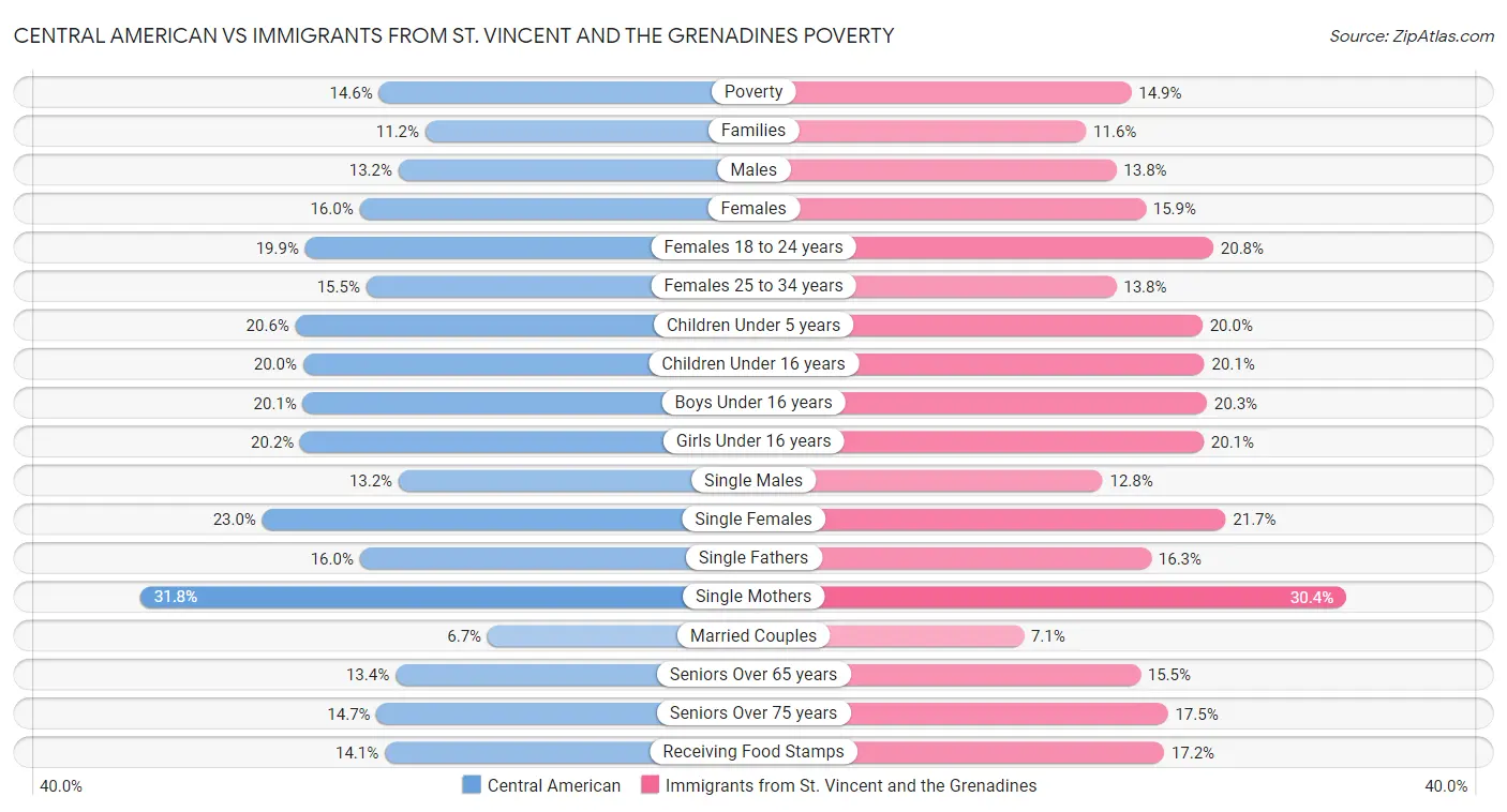 Central American vs Immigrants from St. Vincent and the Grenadines Poverty
