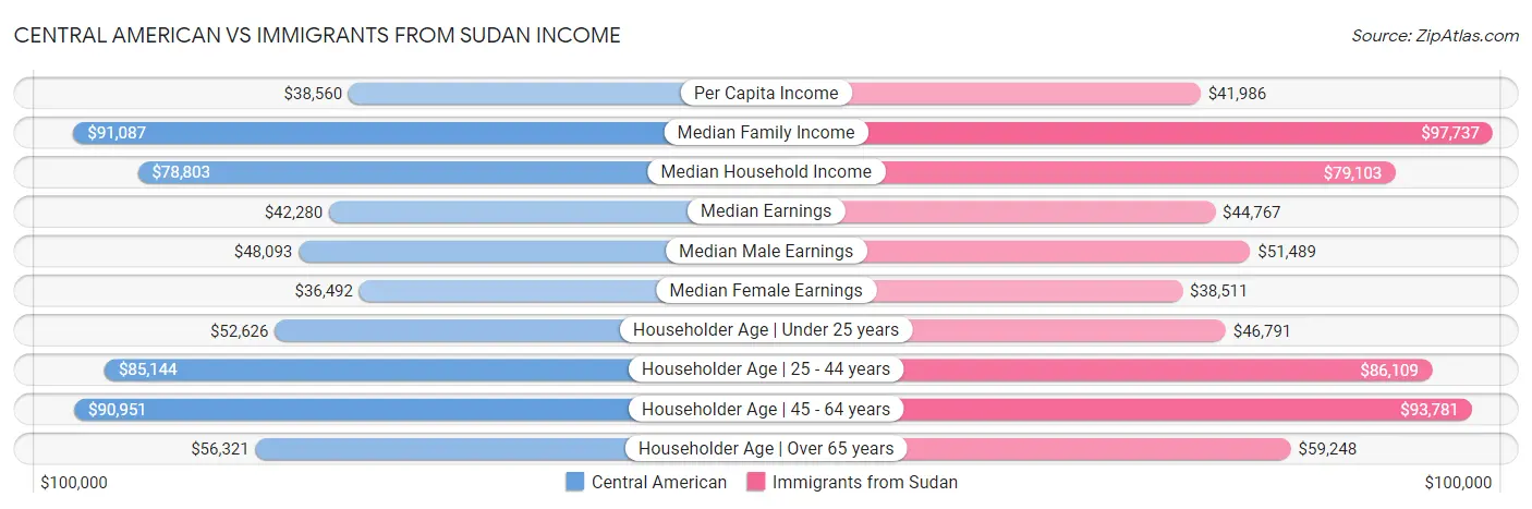 Central American vs Immigrants from Sudan Income