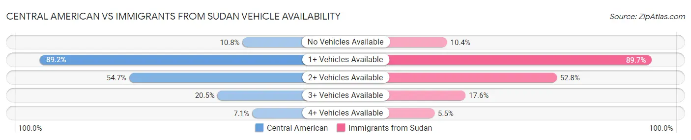 Central American vs Immigrants from Sudan Vehicle Availability