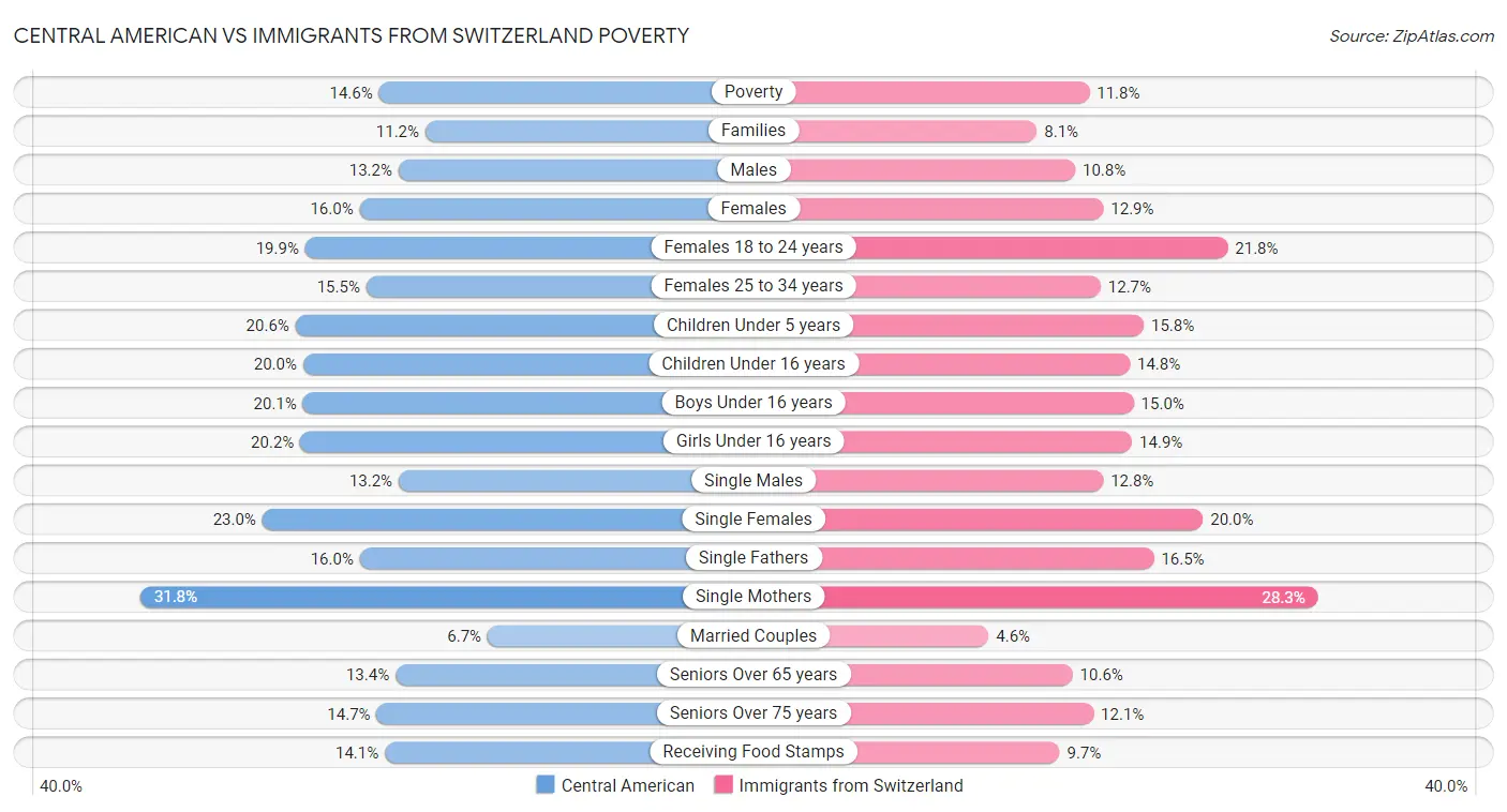 Central American vs Immigrants from Switzerland Poverty