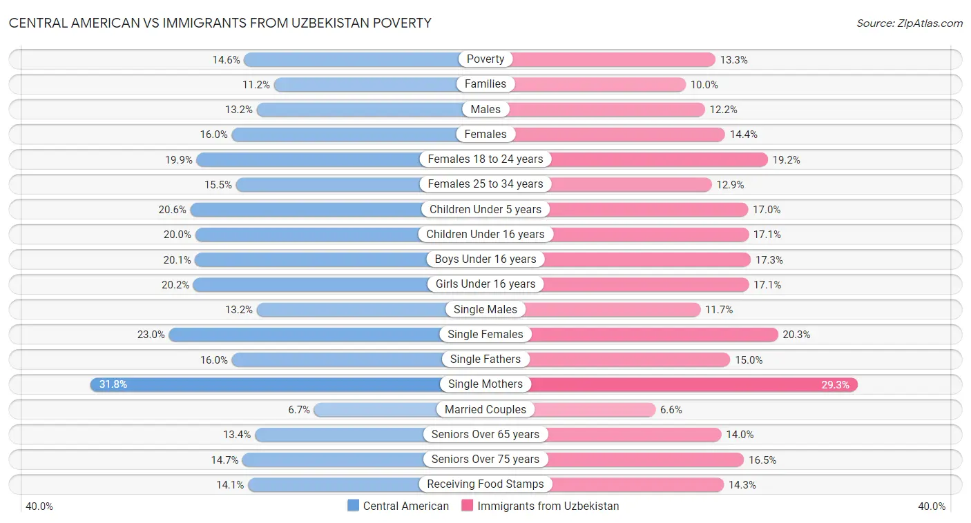 Central American vs Immigrants from Uzbekistan Poverty