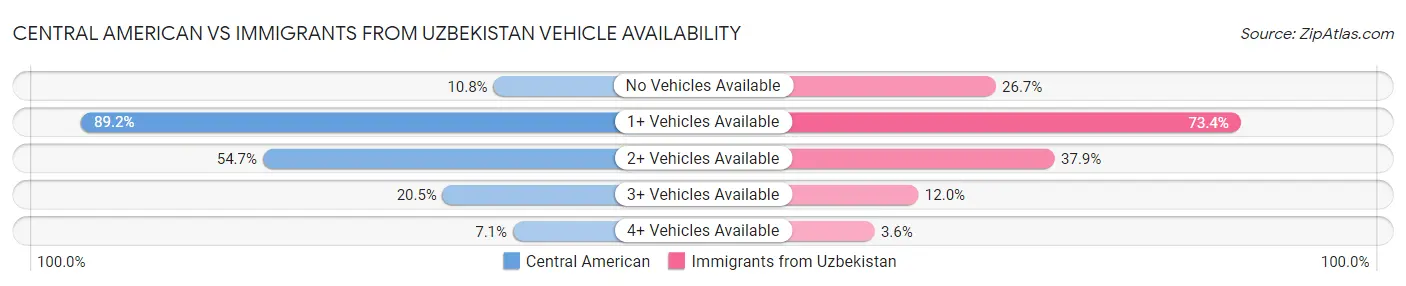 Central American vs Immigrants from Uzbekistan Vehicle Availability