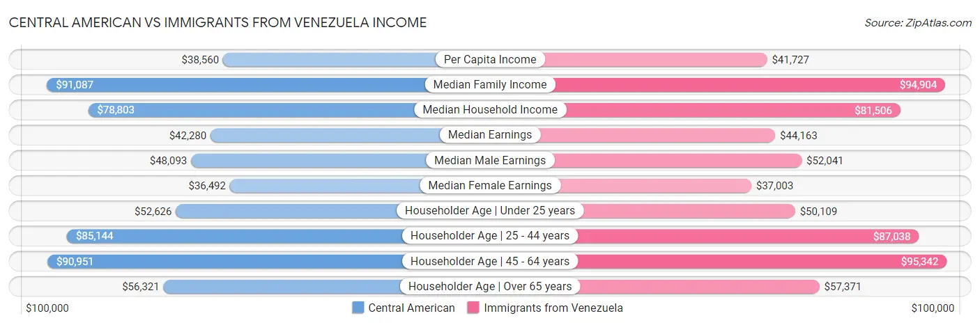 Central American vs Immigrants from Venezuela Income