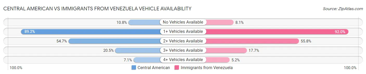 Central American vs Immigrants from Venezuela Vehicle Availability