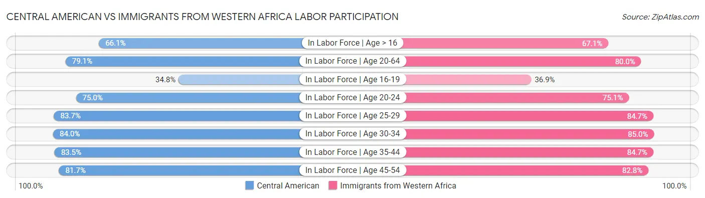 Central American vs Immigrants from Western Africa Labor Participation