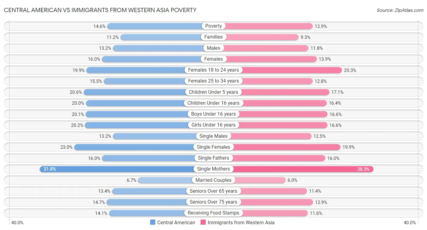 Central American vs Immigrants from Western Asia Poverty