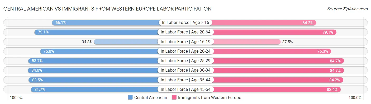 Central American vs Immigrants from Western Europe Labor Participation