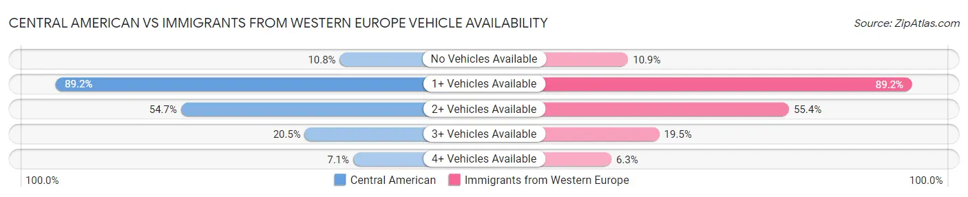 Central American vs Immigrants from Western Europe Vehicle Availability