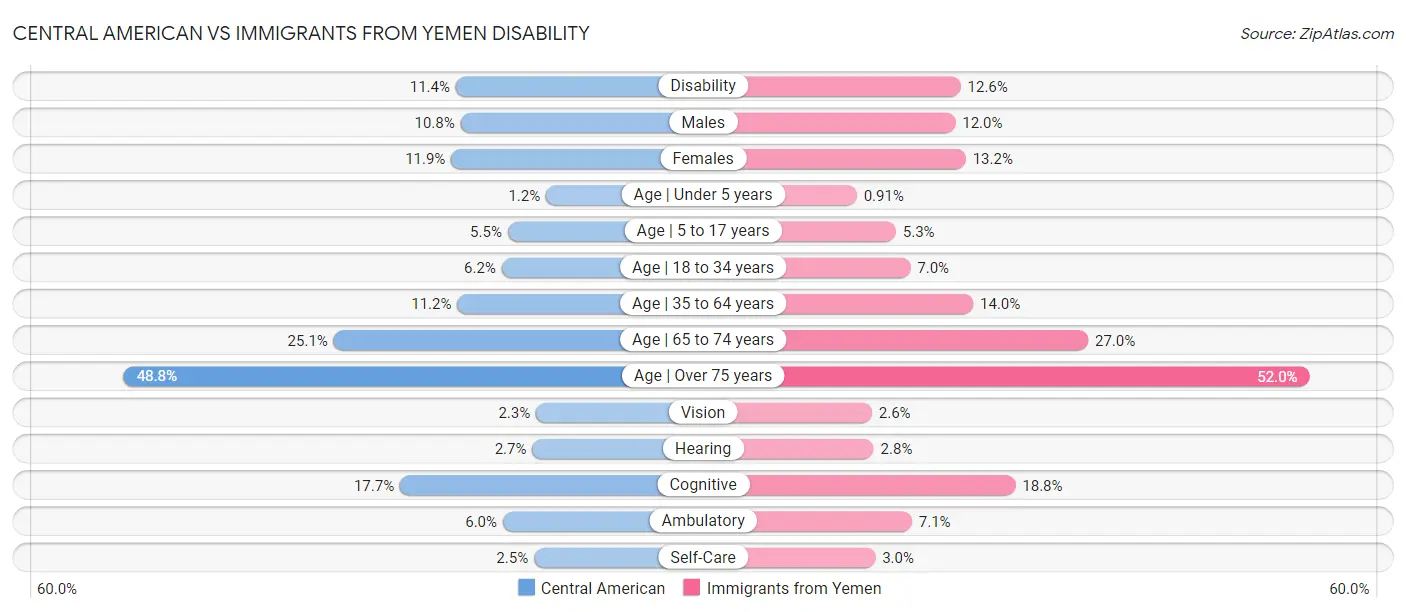Central American vs Immigrants from Yemen Disability