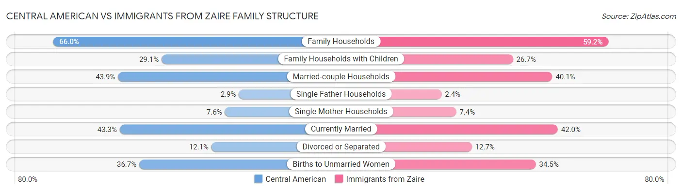 Central American vs Immigrants from Zaire Family Structure