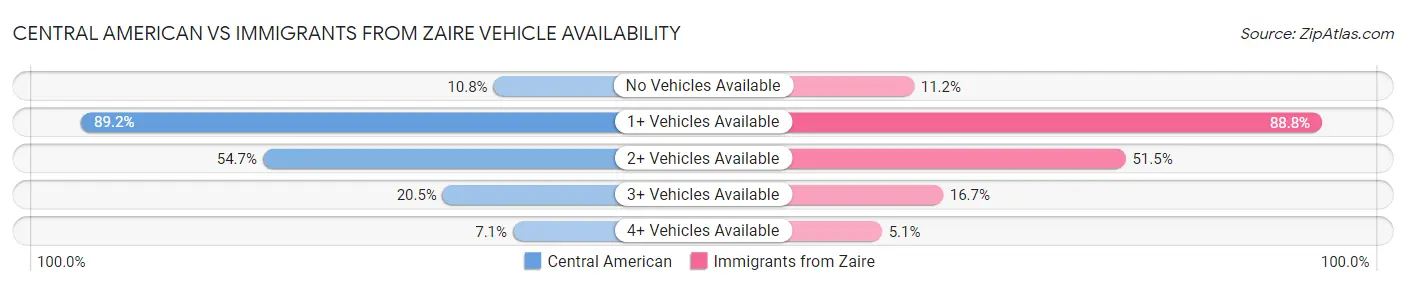 Central American vs Immigrants from Zaire Vehicle Availability