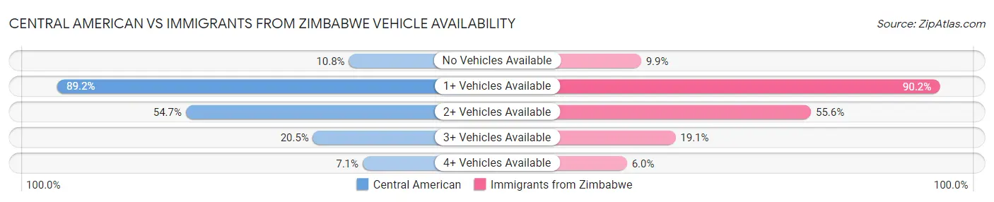 Central American vs Immigrants from Zimbabwe Vehicle Availability