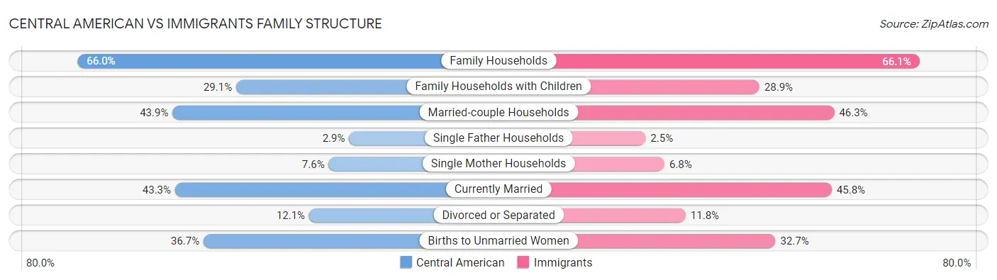 Central American vs Immigrants Family Structure