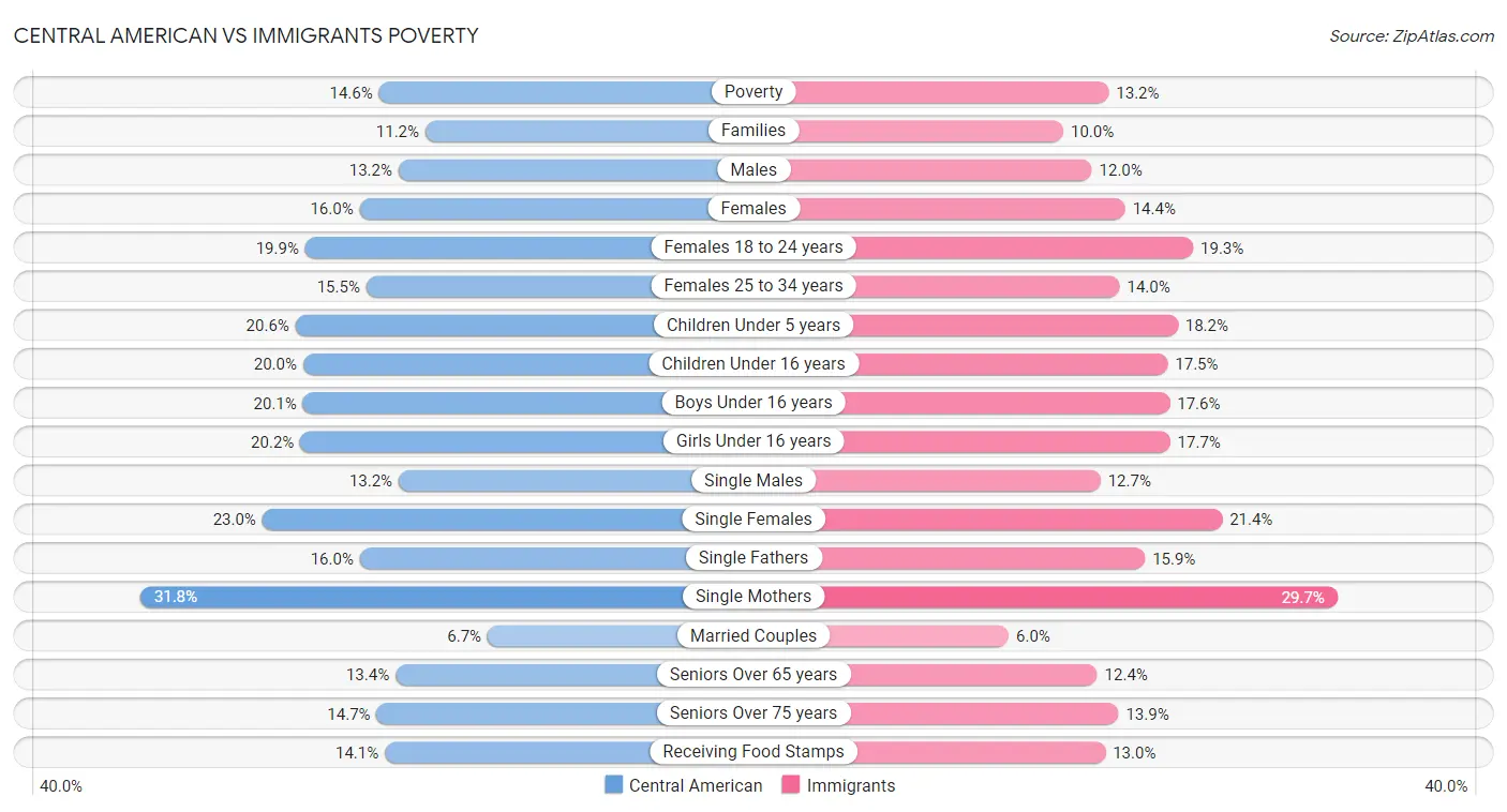 Central American vs Immigrants Poverty