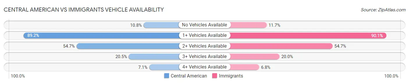 Central American vs Immigrants Vehicle Availability