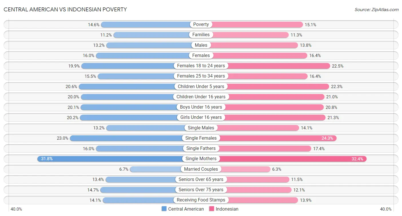 Central American vs Indonesian Poverty