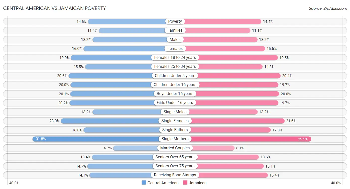 Central American vs Jamaican Poverty