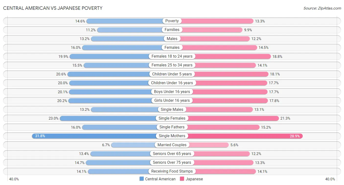 Central American vs Japanese Poverty