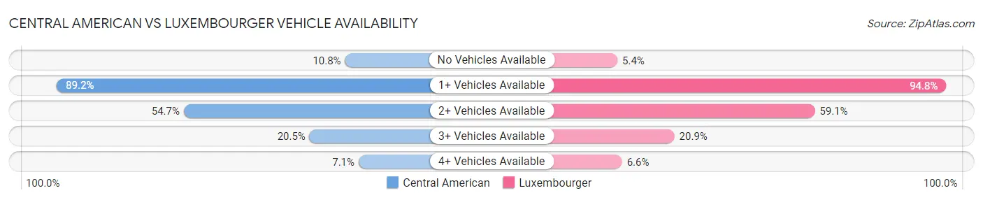 Central American vs Luxembourger Vehicle Availability