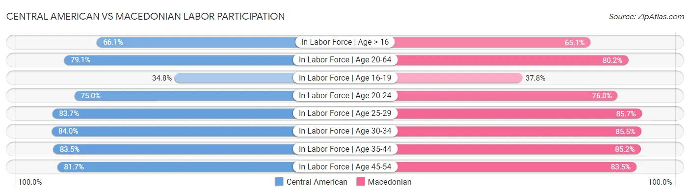 Central American vs Macedonian Labor Participation