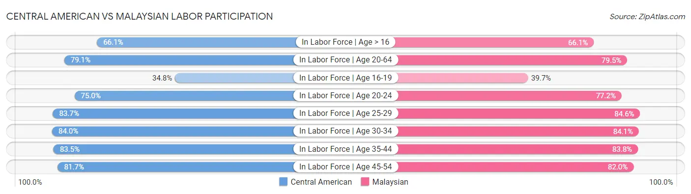 Central American vs Malaysian Labor Participation