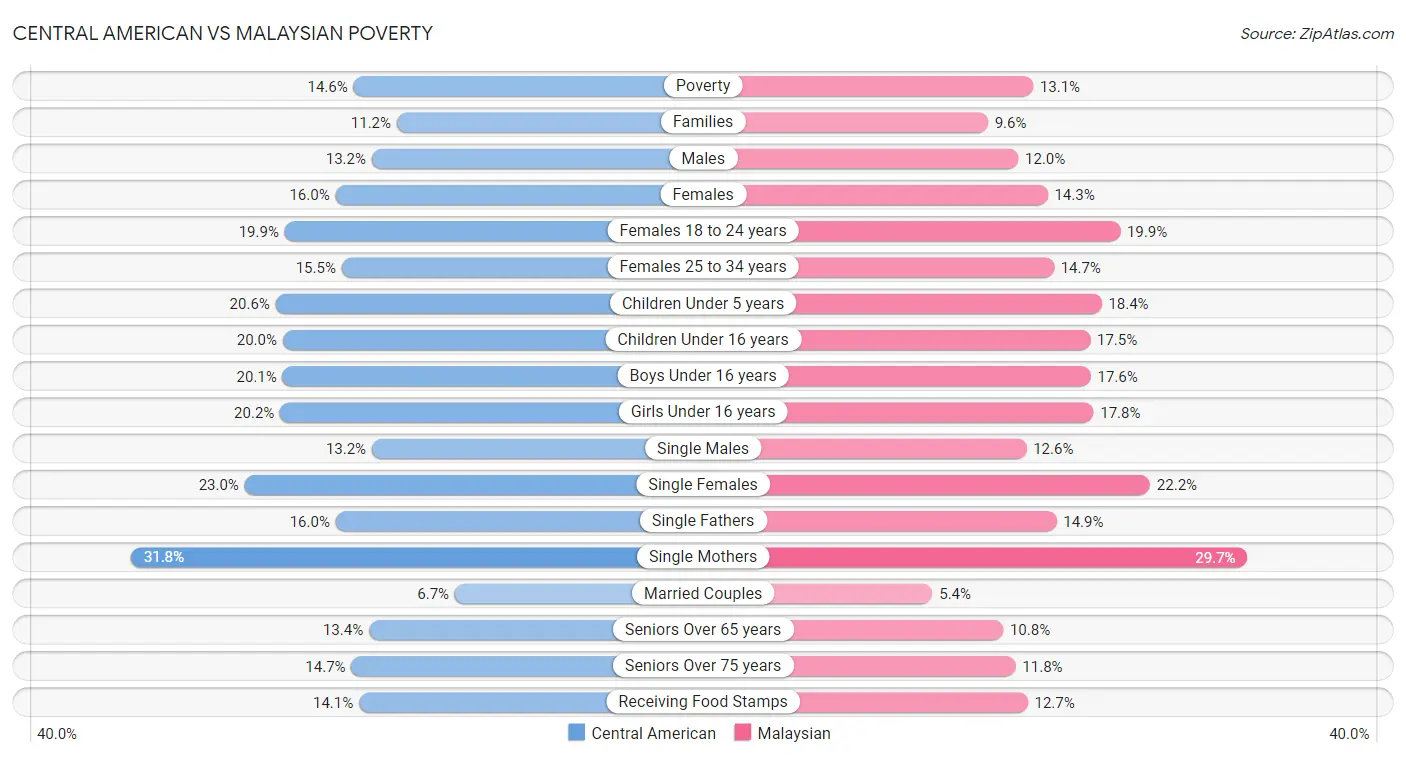 Central American vs Malaysian Poverty