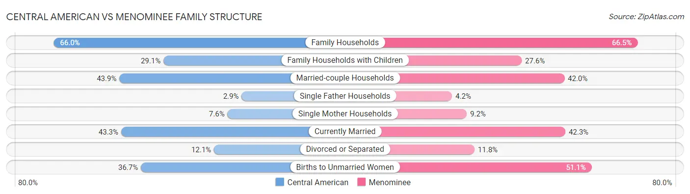 Central American vs Menominee Family Structure