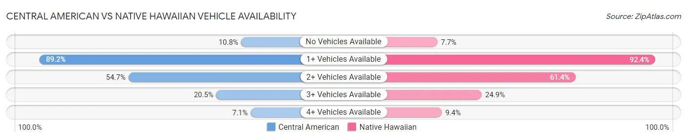 Central American vs Native Hawaiian Vehicle Availability