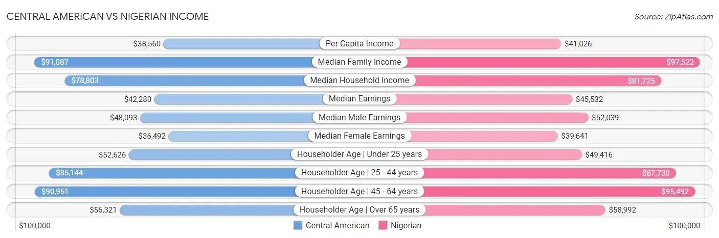 Central American vs Nigerian Income