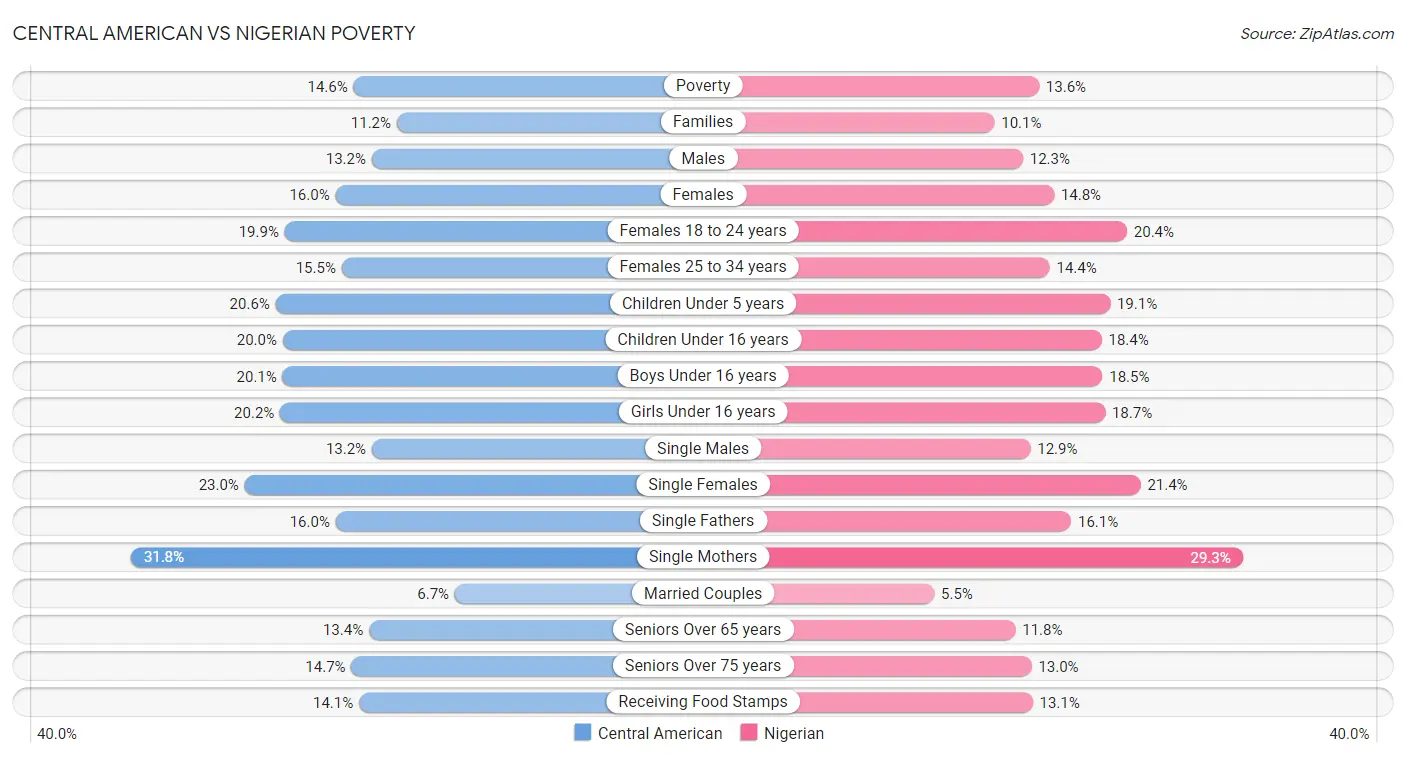 Central American vs Nigerian Poverty