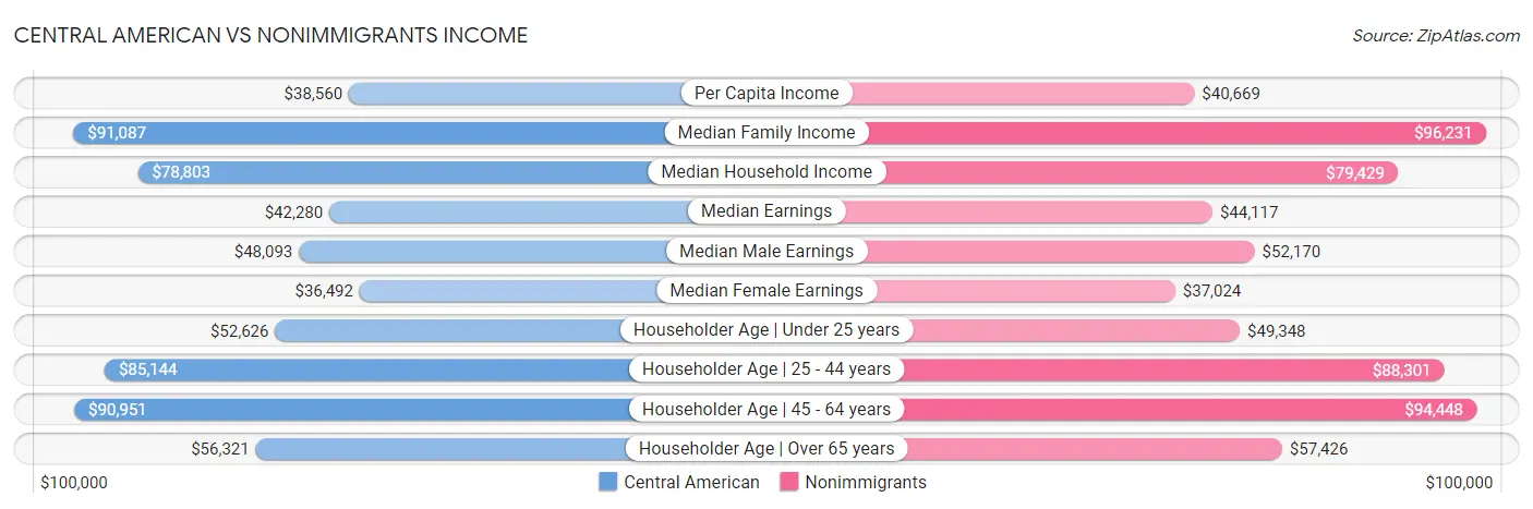 Central American vs Nonimmigrants Income