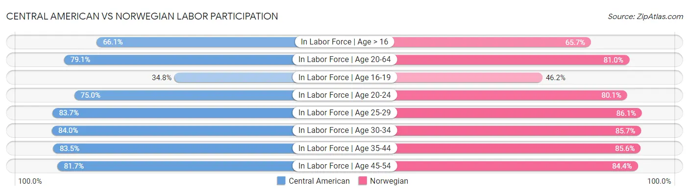 Central American vs Norwegian Labor Participation