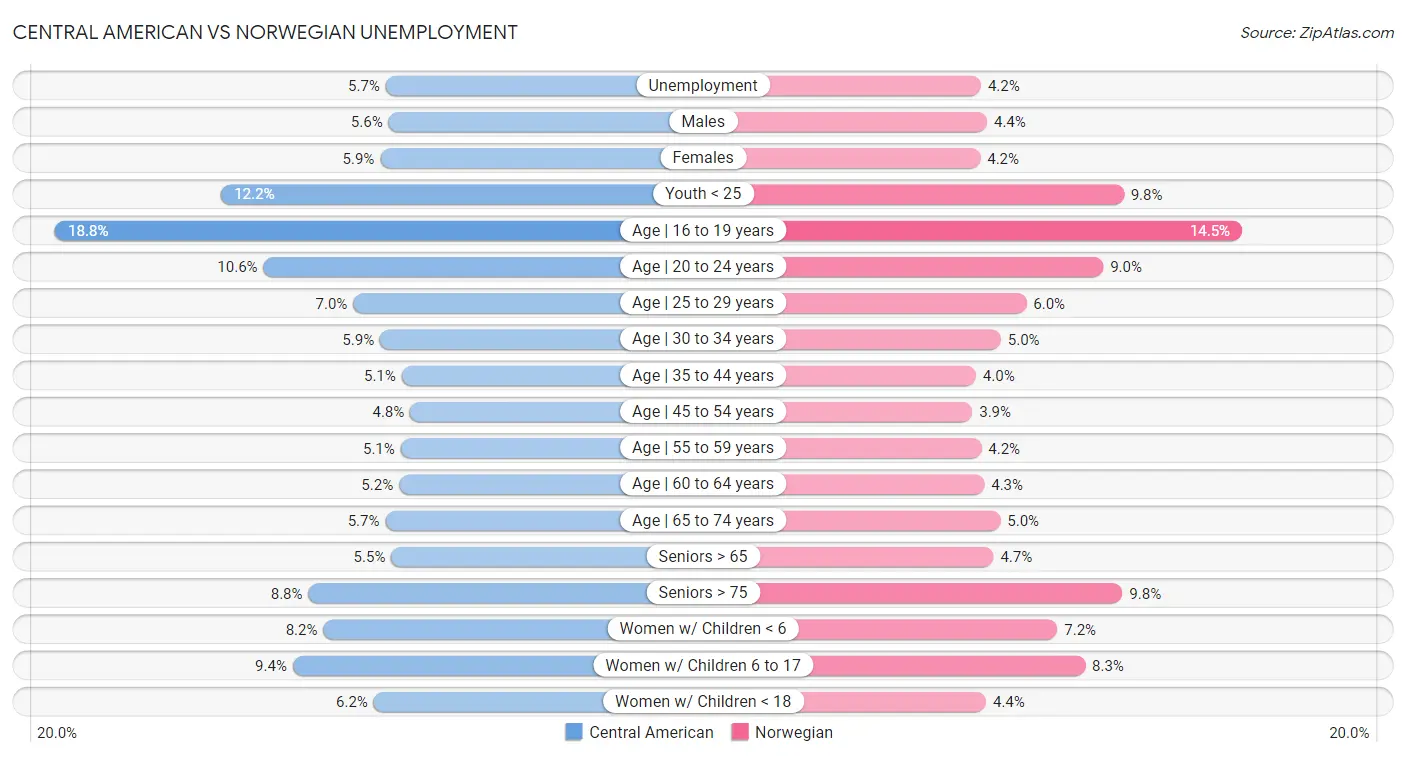 Central American vs Norwegian Unemployment