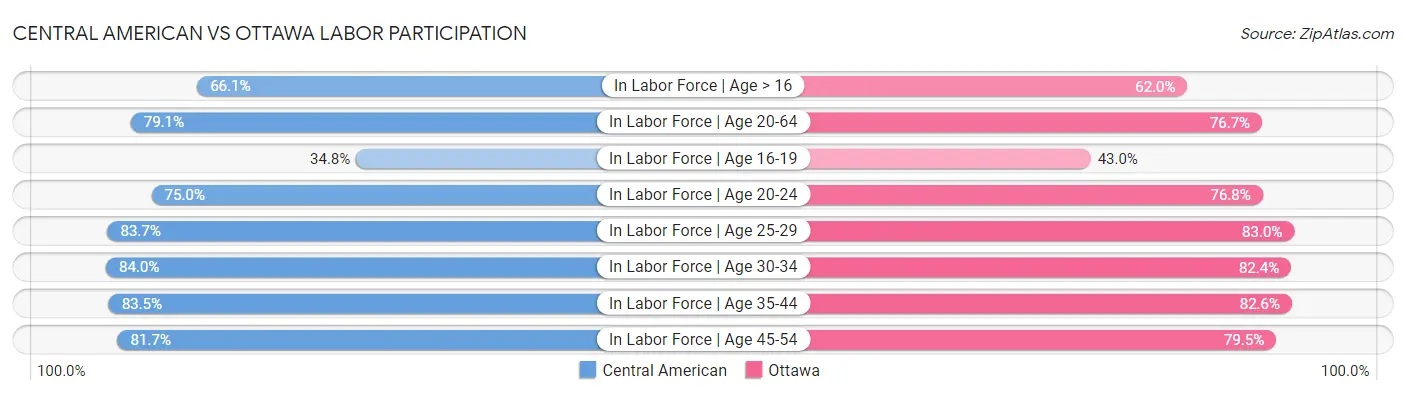 Central American vs Ottawa Labor Participation
