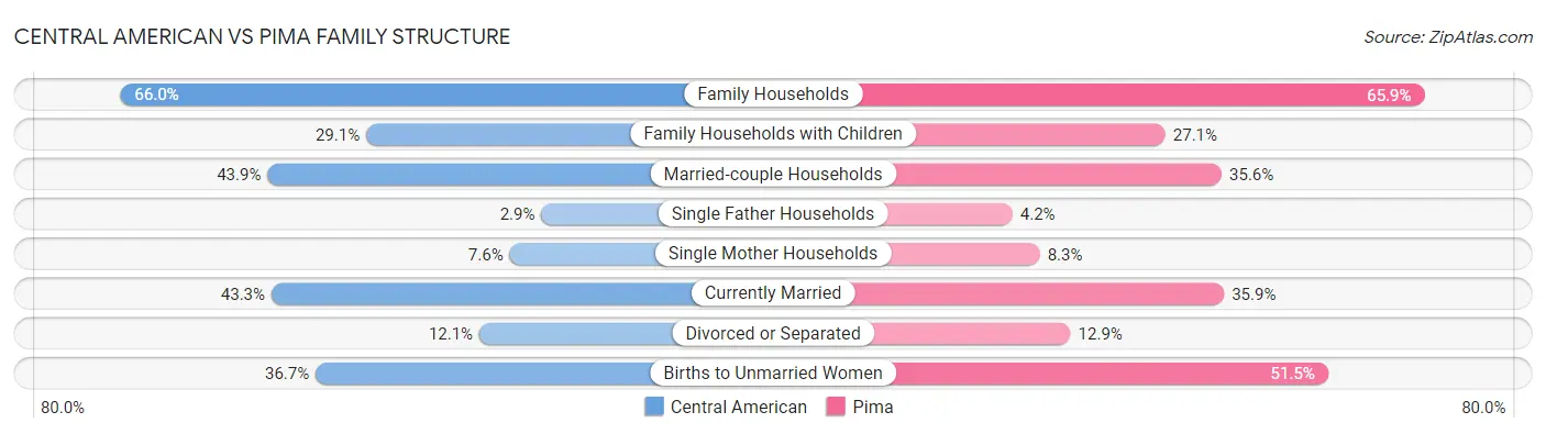 Central American vs Pima Family Structure