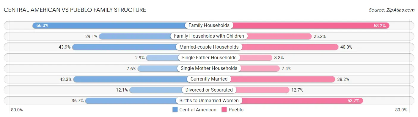 Central American vs Pueblo Family Structure