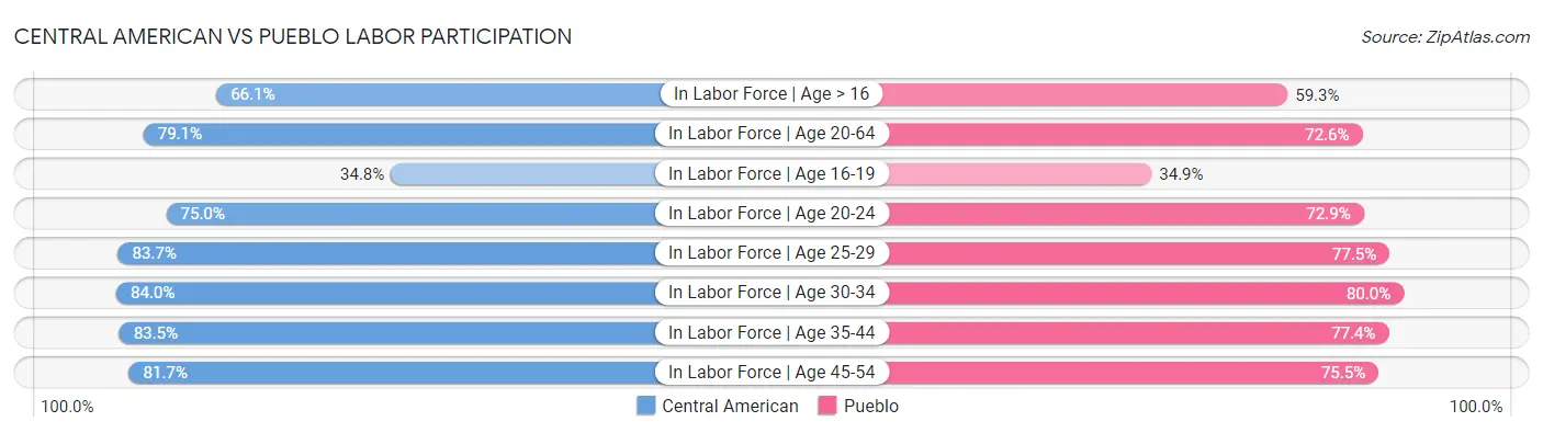 Central American vs Pueblo Labor Participation