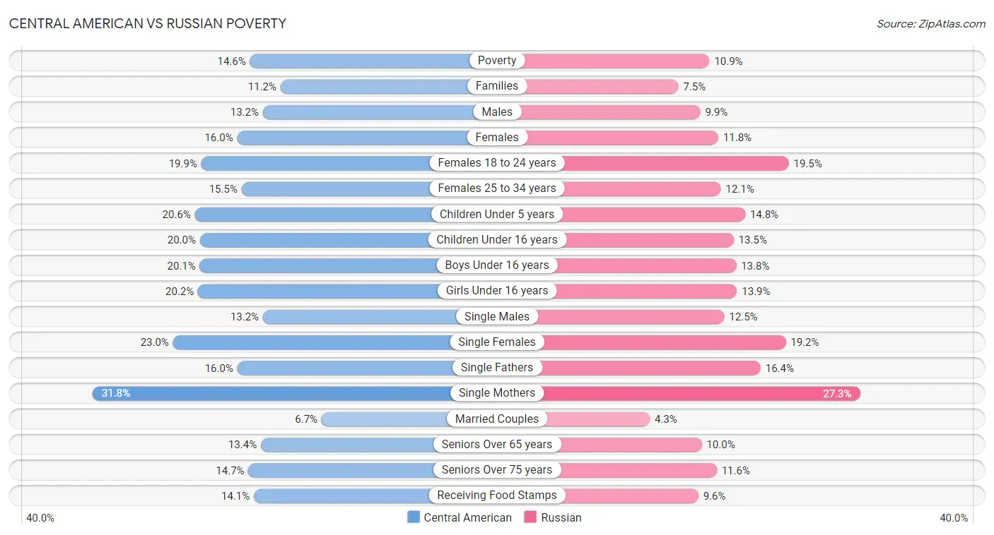 Central American vs Russian Poverty
