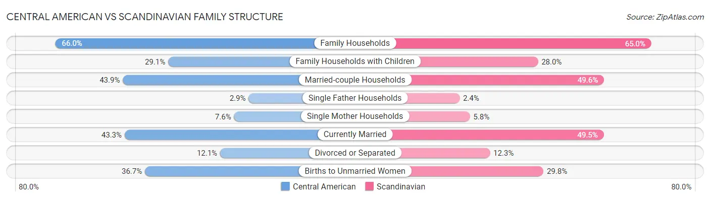 Central American vs Scandinavian Family Structure