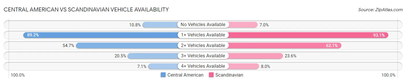 Central American vs Scandinavian Vehicle Availability