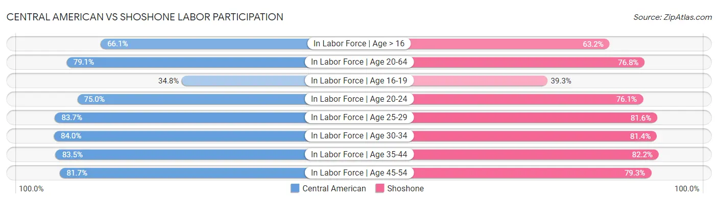 Central American vs Shoshone Labor Participation