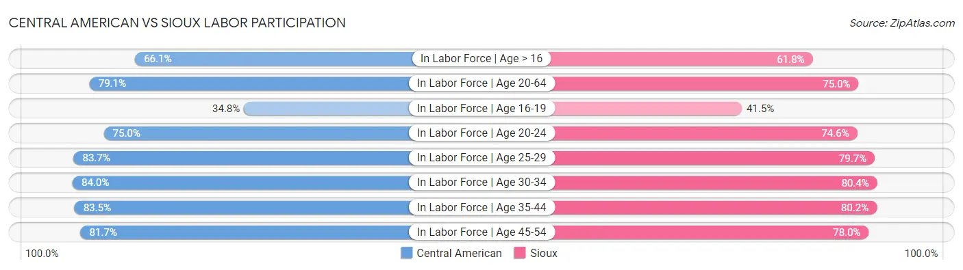 Central American vs Sioux Labor Participation